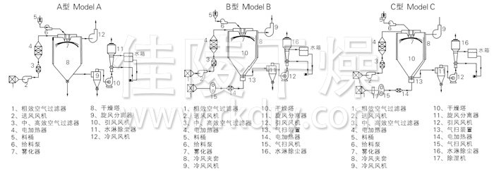中藥浸膏噴霧干燥機結構示意圖